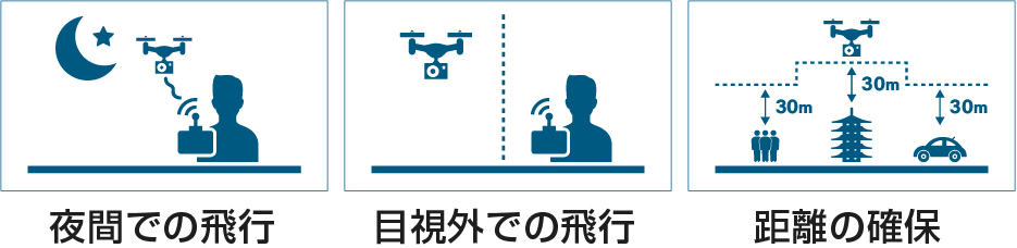 飛行可能区域(許可申請が必要)